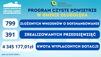 Program Czyste Powietrze – Gmina Długołęka przoduje w rankingu!