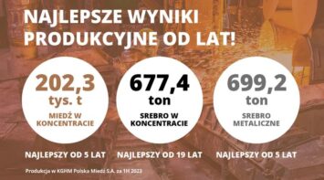 KGHM Polska Miedź z rekordową krajową produkcją w pierwszym półroczu