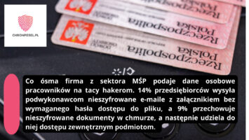 Co ósma firma podaje hakerom dane pracowników na tacy