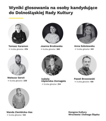 Poznaliśmy wyniki otwartego głosowania do Rad<br>Kultury Wrocławia i Dolnego Śląska
